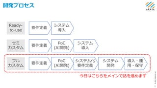 ©
2021
ARAYA
Inc.
開発プロセス
9
PoC
(AI開発)
システム化
要件定義
要件定義
システム
開発
導入・運
用・保守
PoC
(AI開発)
システム
導入
要件定義
システム
導入
要件定義
Ready-
to-use
セミ
カスタム
フル
カスタム
今日はこちらをメインで話を進めます
 