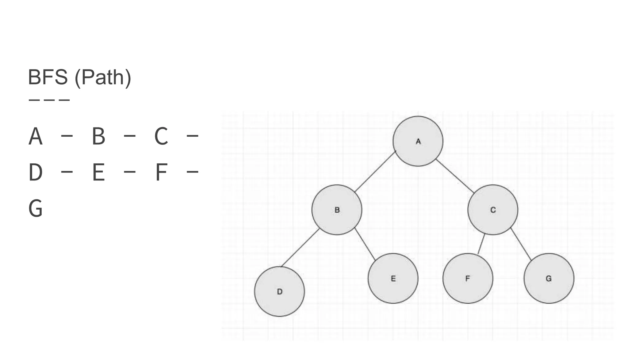 BFS (Path)
A - B - C -
D - E - F -
G