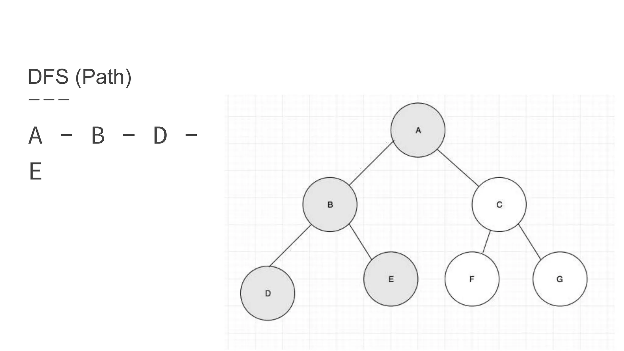 DFS (Path)
A - B - D -
E
