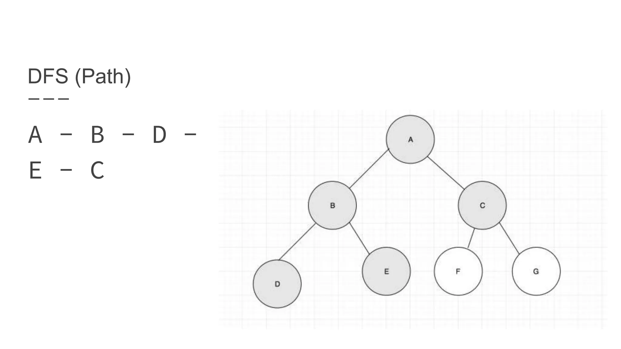 DFS (Path)
A - B - D -
E - C