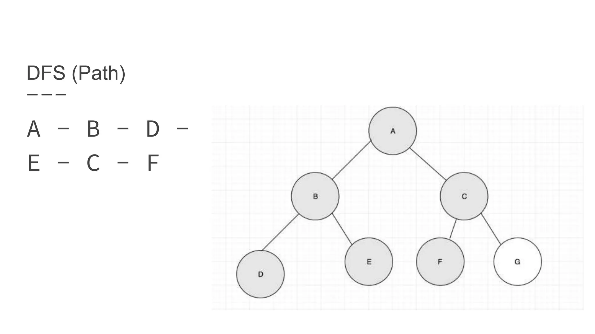 DFS (Path)
A - B - D -
E - C - F