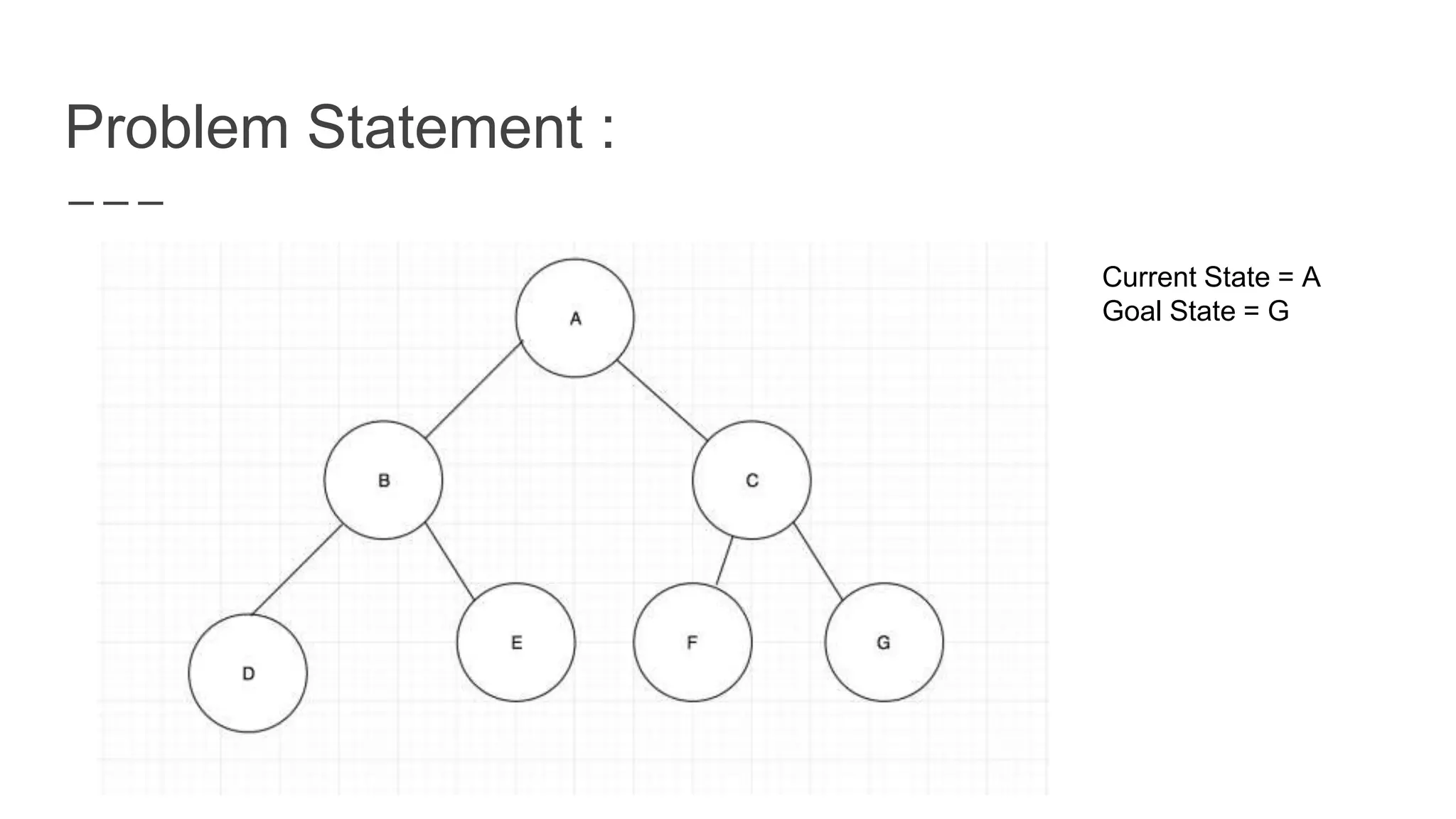 Problem Statement :
Current State = A
Goal State = G