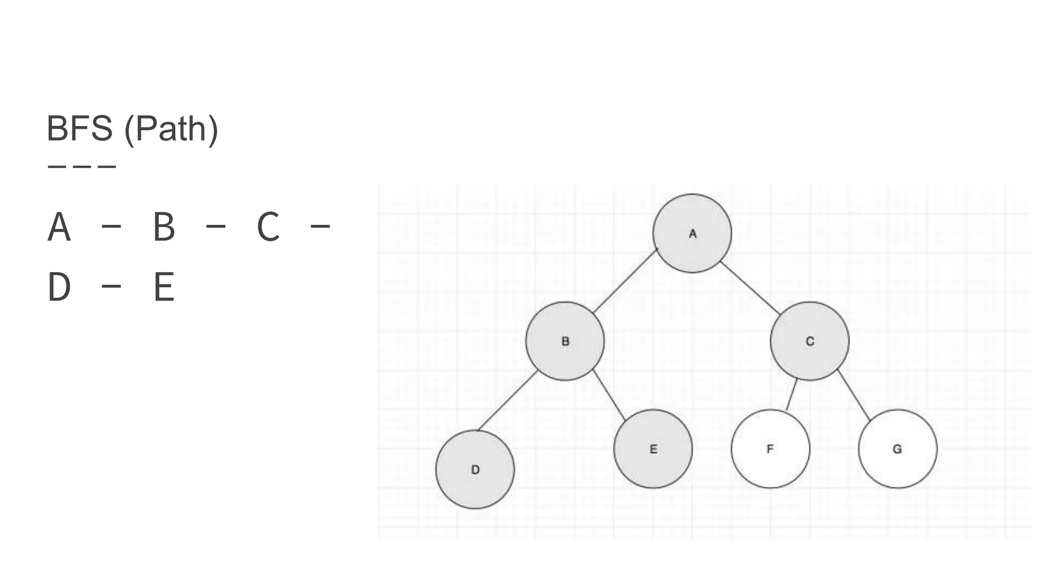 BFS (Path)
A - B - C -
D - E
