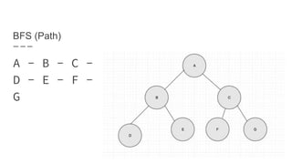 BFS (Path)
A - B - C -
D - E - F -
G
 