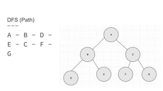 DFS (Path)
A - B - D -
E - C - F -
G
 