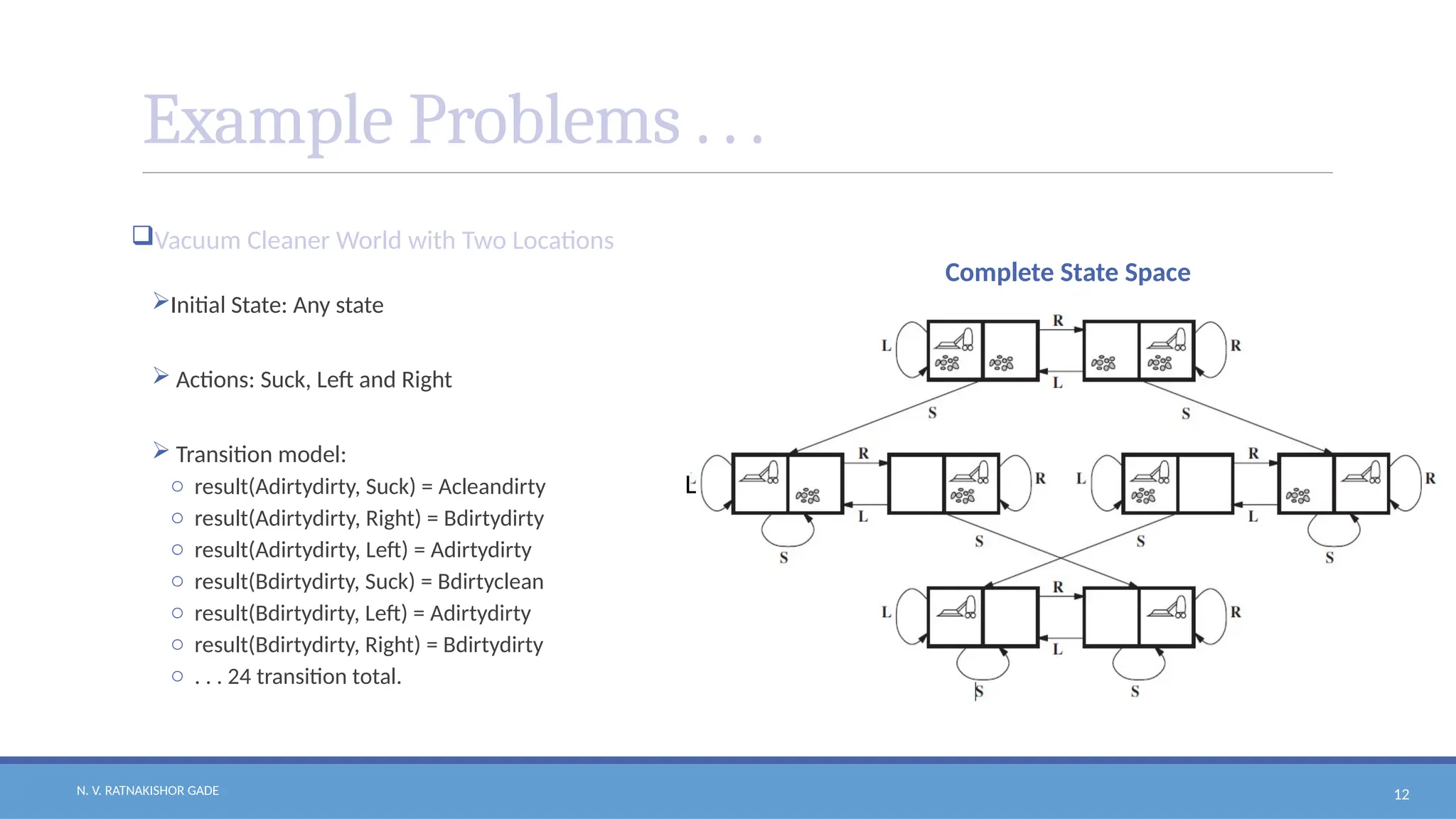 N. V. RATNAKISHOR GADE 12
Example Problems . . .
Vacuum Cleaner World with Two Locations
Initial State: Any state
 Actions: Suck, Left and Right
 Transition model:
o result(Adirtydirty, Suck) = Acleandirty
o result(Adirtydirty, Right) = Bdirtydirty
o result(Adirtydirty, Left) = Adirtydirty
o result(Bdirtydirty, Suck) = Bdirtyclean
o result(Bdirtydirty, Left) = Adirtydirty
o result(Bdirtydirty, Right) = Bdirtydirty
o . . . 24 transition total.
Complete State Space
L
 
