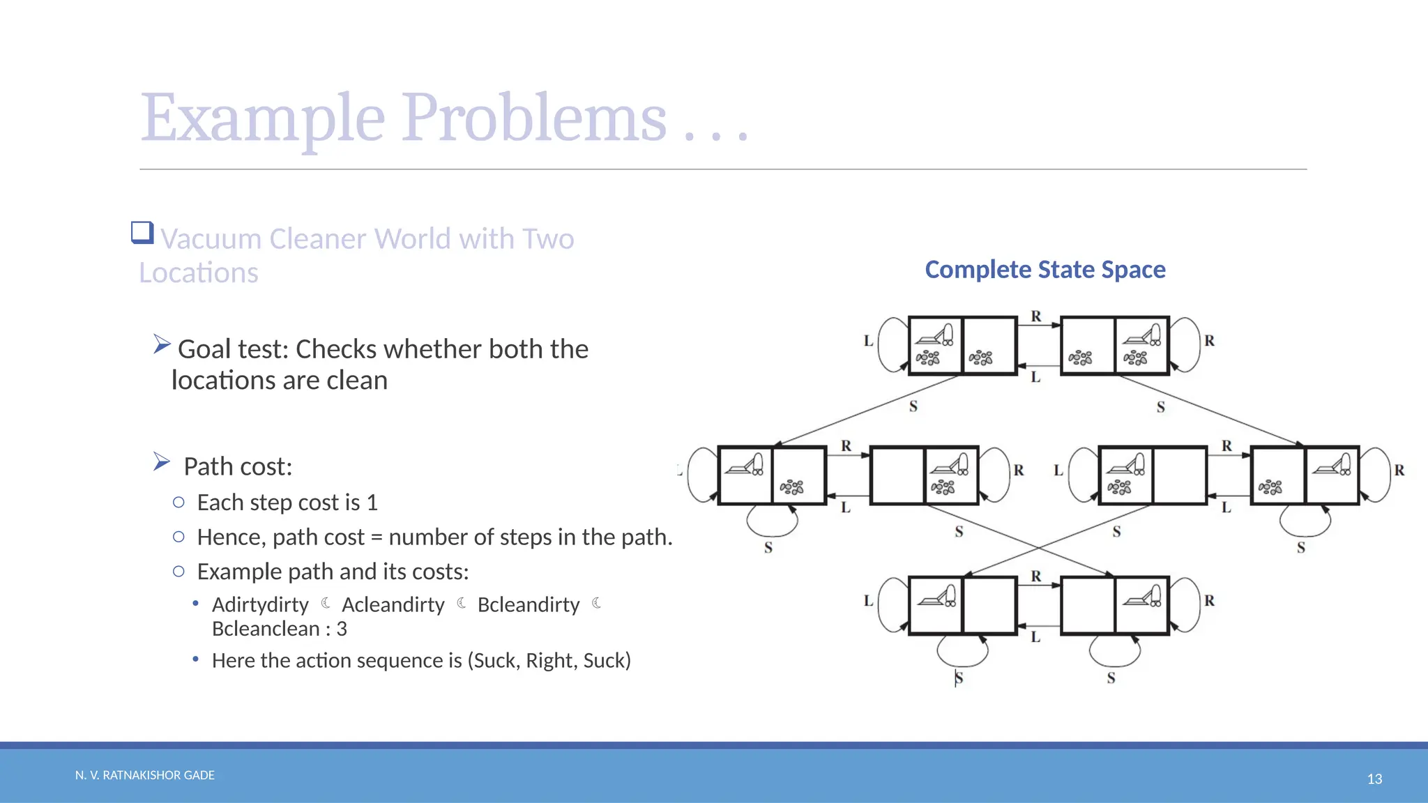 N. V. RATNAKISHOR GADE 13
Example Problems . . .
Vacuum Cleaner World with Two
Locations
Goal test: Checks whether both the
locations are clean
 Path cost:
o Each step cost is 1
o Hence, path cost = number of steps in the path.
o Example path and its costs:
• Adirtydirty  Acleandirty  Bcleandirty 
Bcleanclean : 3
• Here the action sequence is (Suck, Right, Suck)
Complete State Space
 
