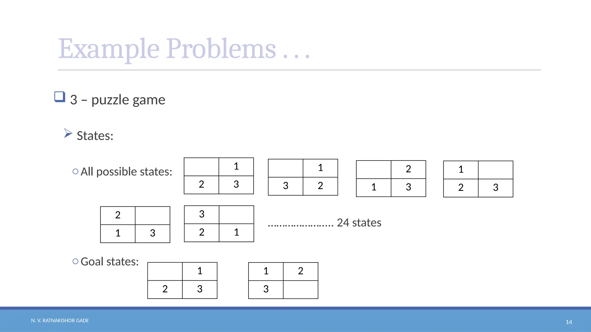 N. V. RATNAKISHOR GADE 14
Example Problems . . .
 3 – puzzle game
 States:
oAll possible states:
………………….. 24 states
oGoal states:
2
1 3
1
2 3
2
1 3
1
3 2
1
2 3
3
2 1
1
2 3
1 2
3
 