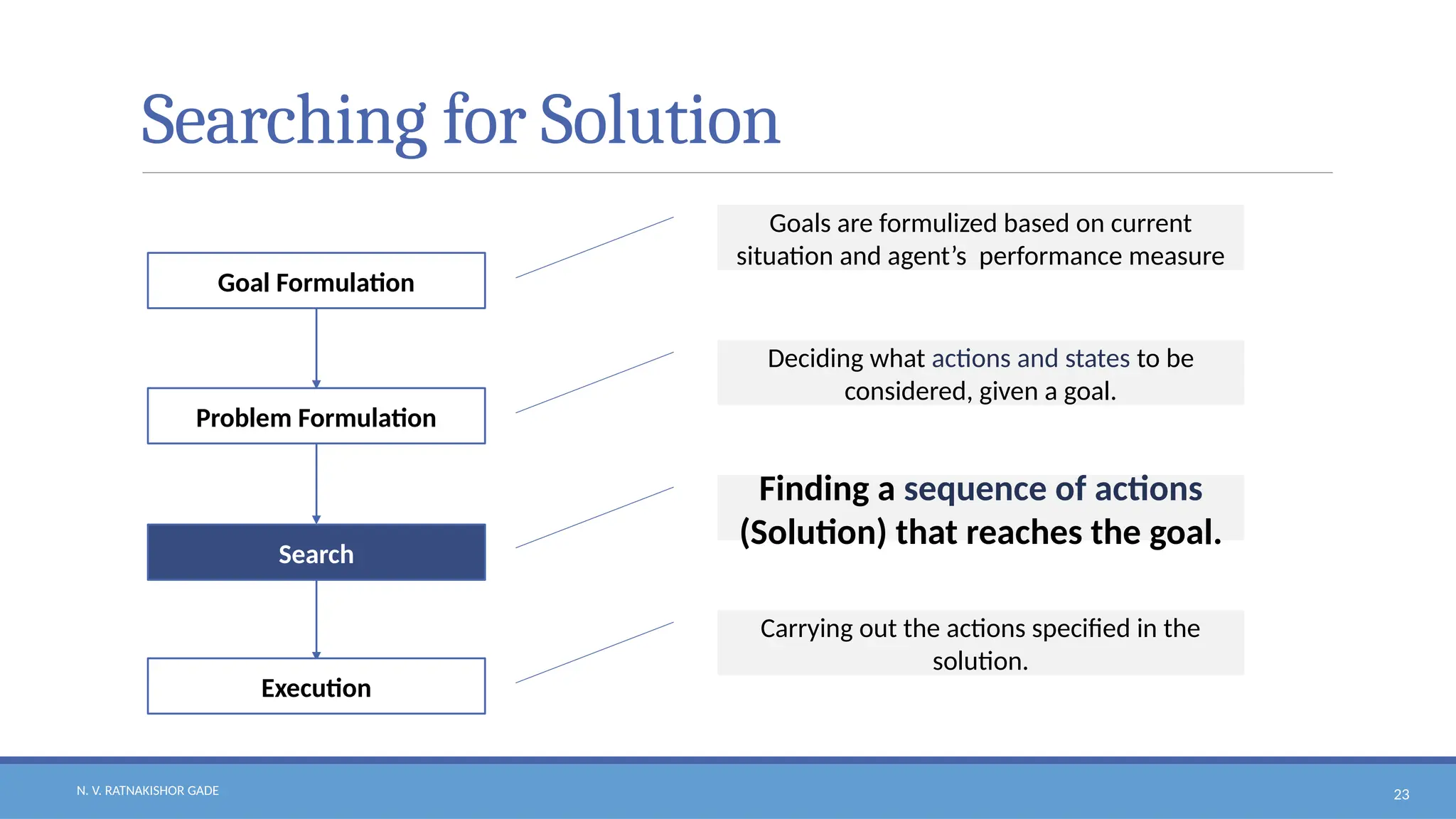 N. V. RATNAKISHOR GADE 23
Searching for Solution
Goal Formulation
Problem Formulation
Search
Execution
Goals are formulized based on current
situation and agent’s performance measure
Deciding what actions and states to be
considered, given a goal.
Finding a sequence of actions
(Solution) that reaches the goal.
Carrying out the actions specified in the
solution.
 