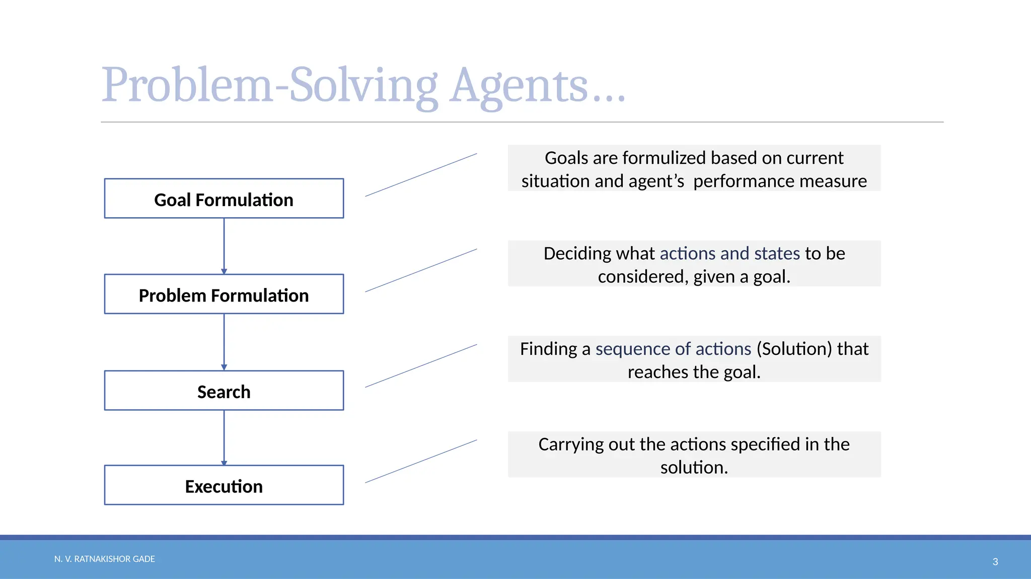 N. V. RATNAKISHOR GADE 3
Problem-Solving Agents…
Goal Formulation
Problem Formulation
Search
Execution
Goals are formulized based on current
situation and agent’s performance measure
Deciding what actions and states to be
considered, given a goal.
Finding a sequence of actions (Solution) that
reaches the goal.
Carrying out the actions specified in the
solution.
 