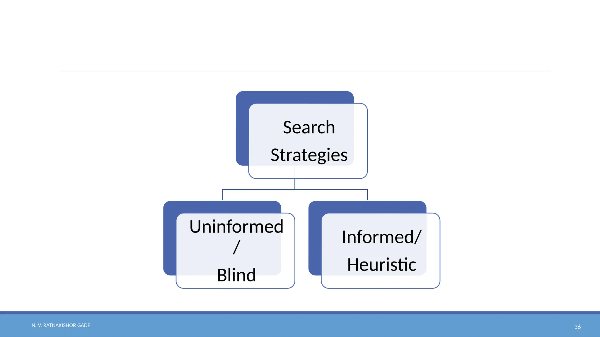 N. V. RATNAKISHOR GADE 36
Search
Strategies
Uninformed
/
Blind
Informed/
Heuristic
 