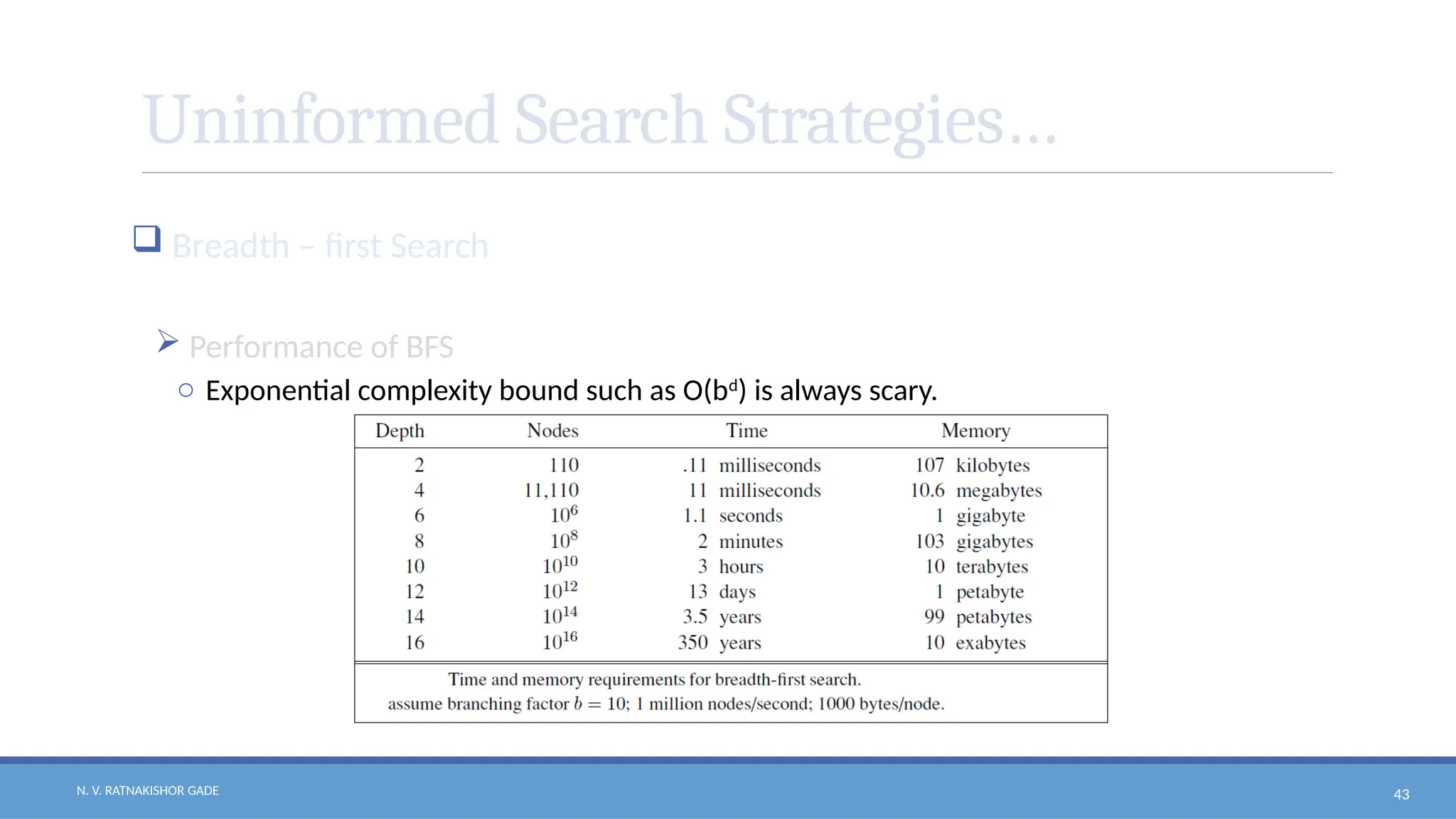 N. V. RATNAKISHOR GADE 43
Uninformed Search Strategies…
 Breadth – first Search
 Performance of BFS
o Exponential complexity bound such as O(bd
) is always scary.
 