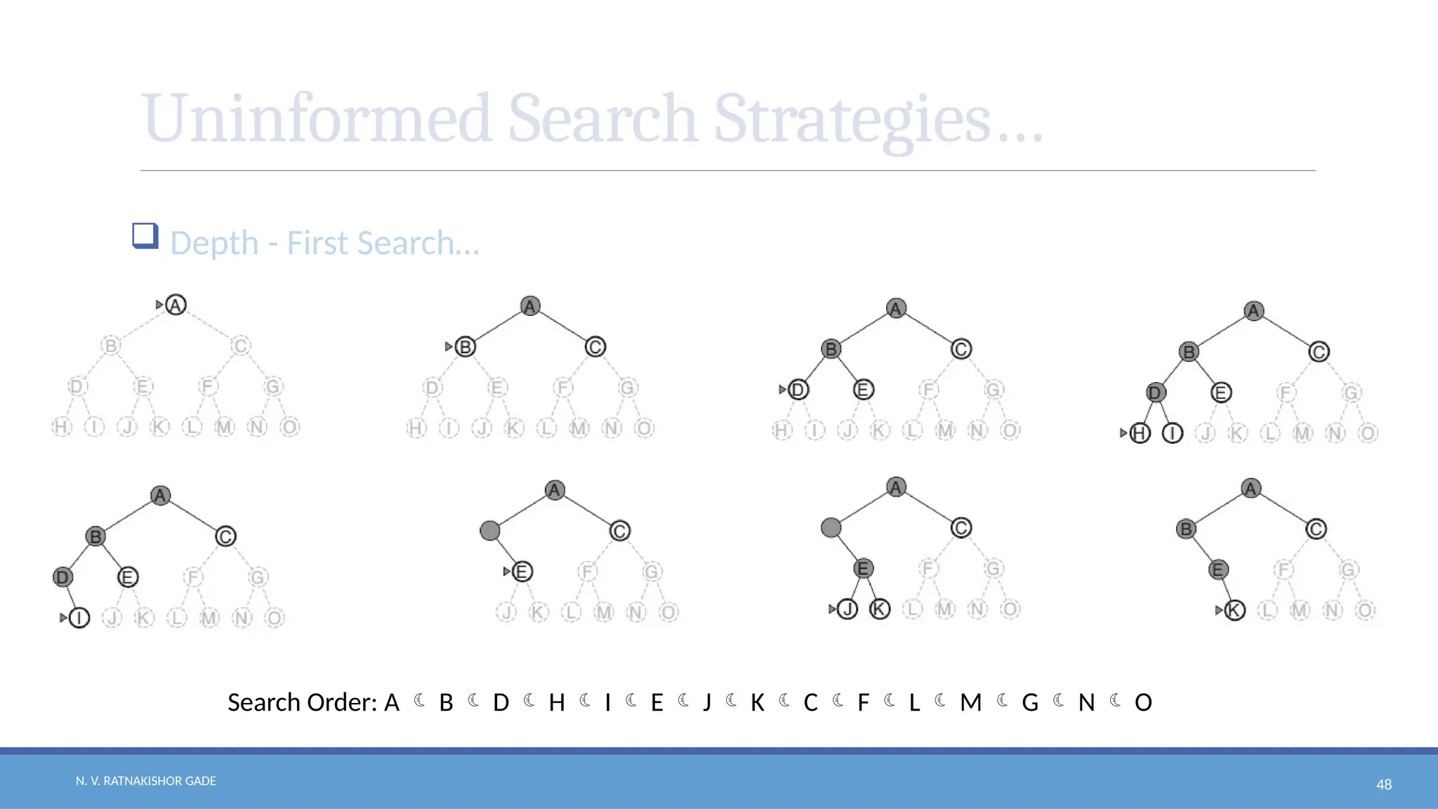 N. V. RATNAKISHOR GADE 48
Uninformed Search Strategies…
 Depth - First Search…
Search Order: A  B  D  H  I  E  J  K  C  F  L  M  G  N  O
 