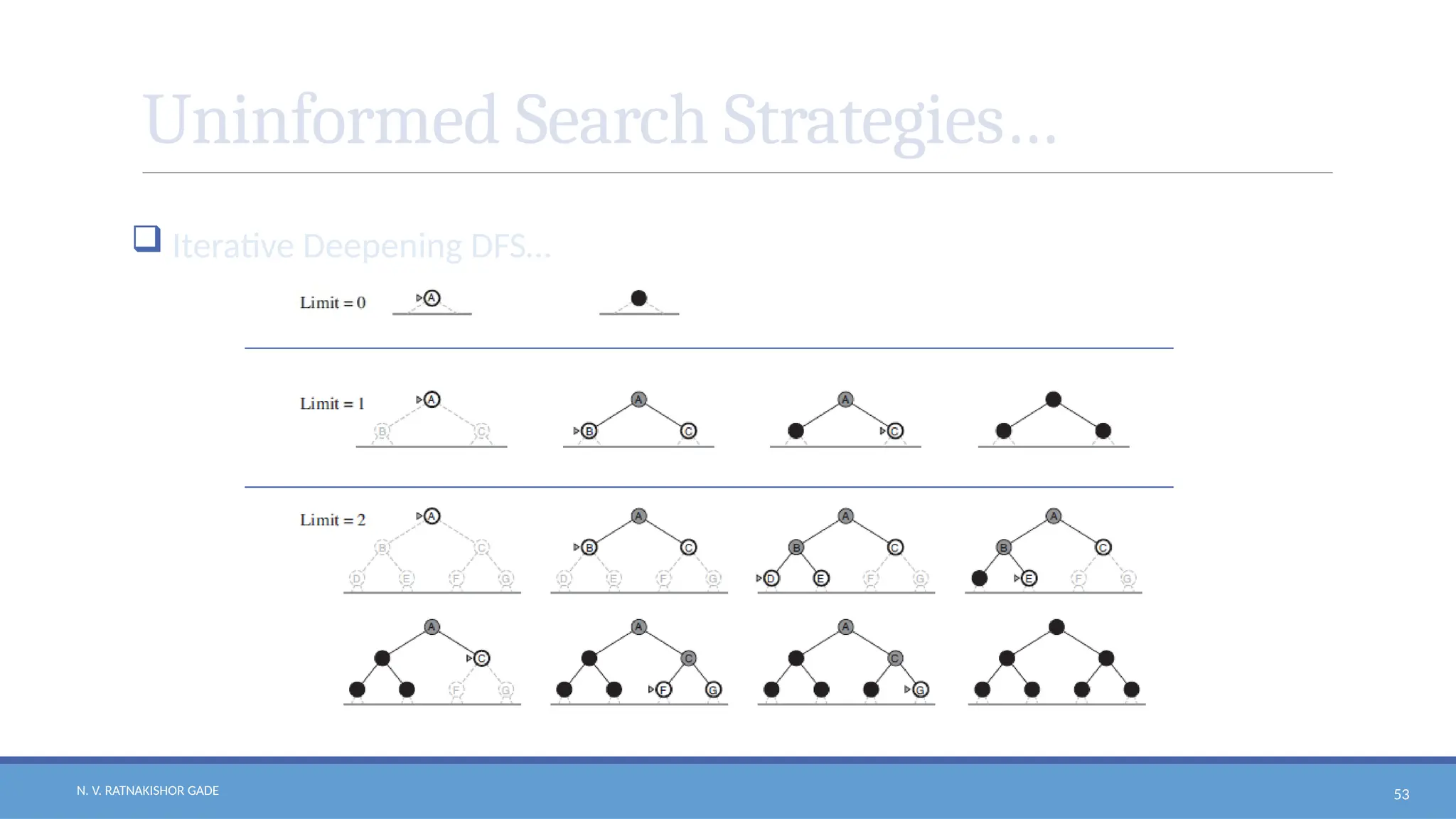 N. V. RATNAKISHOR GADE 53
Uninformed Search Strategies…
 Iterative Deepening DFS…
 