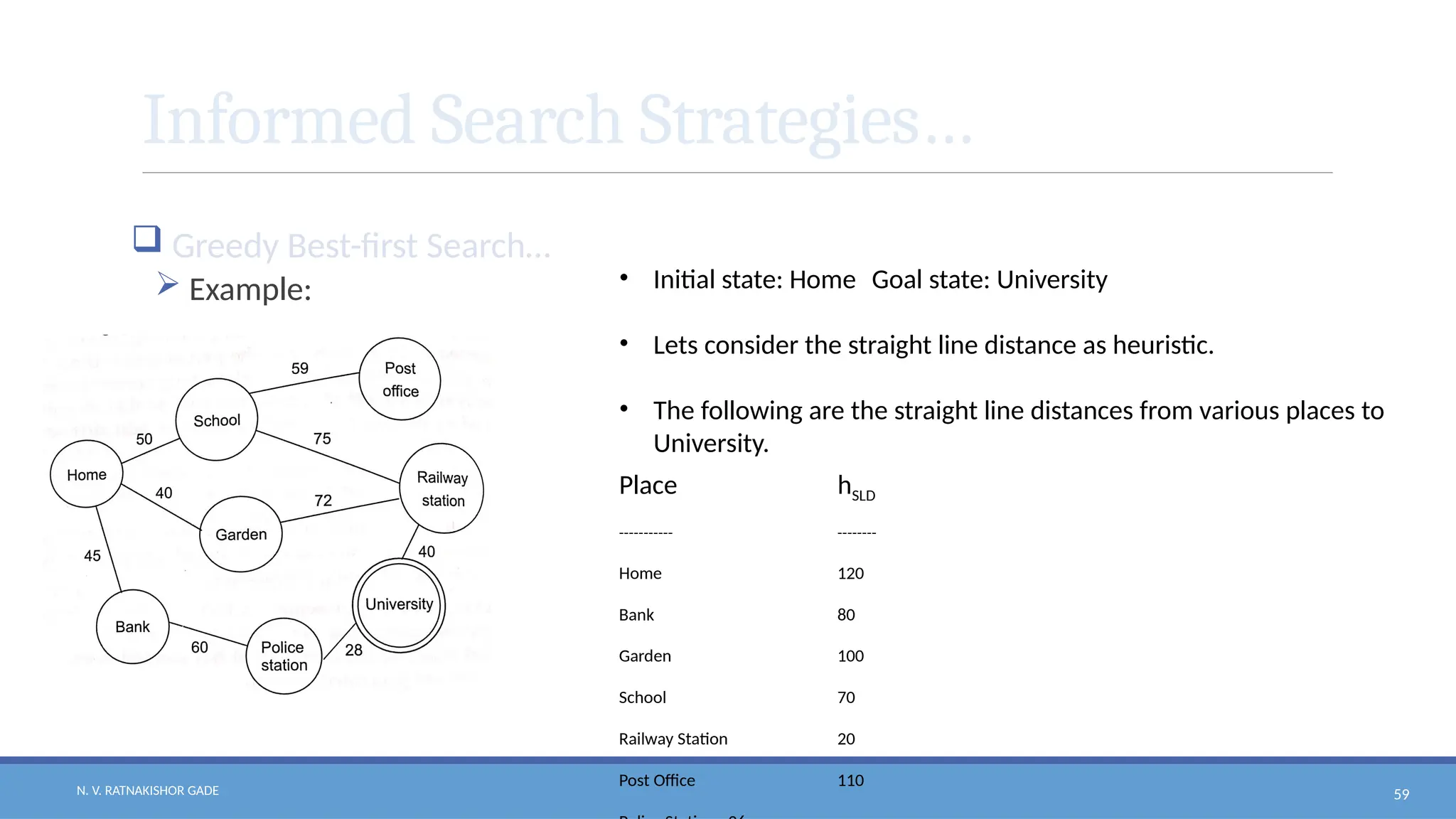N. V. RATNAKISHOR GADE 59
Informed Search Strategies…
 Greedy Best-first Search…
 Example: • Initial state: Home Goal state: University
• Lets consider the straight line distance as heuristic.
• The following are the straight line distances from various places to
University.
Place hSLD
----------- --------
Home 120
Bank 80
Garden 100
School 70
Railway Station 20
Post Office 110
 