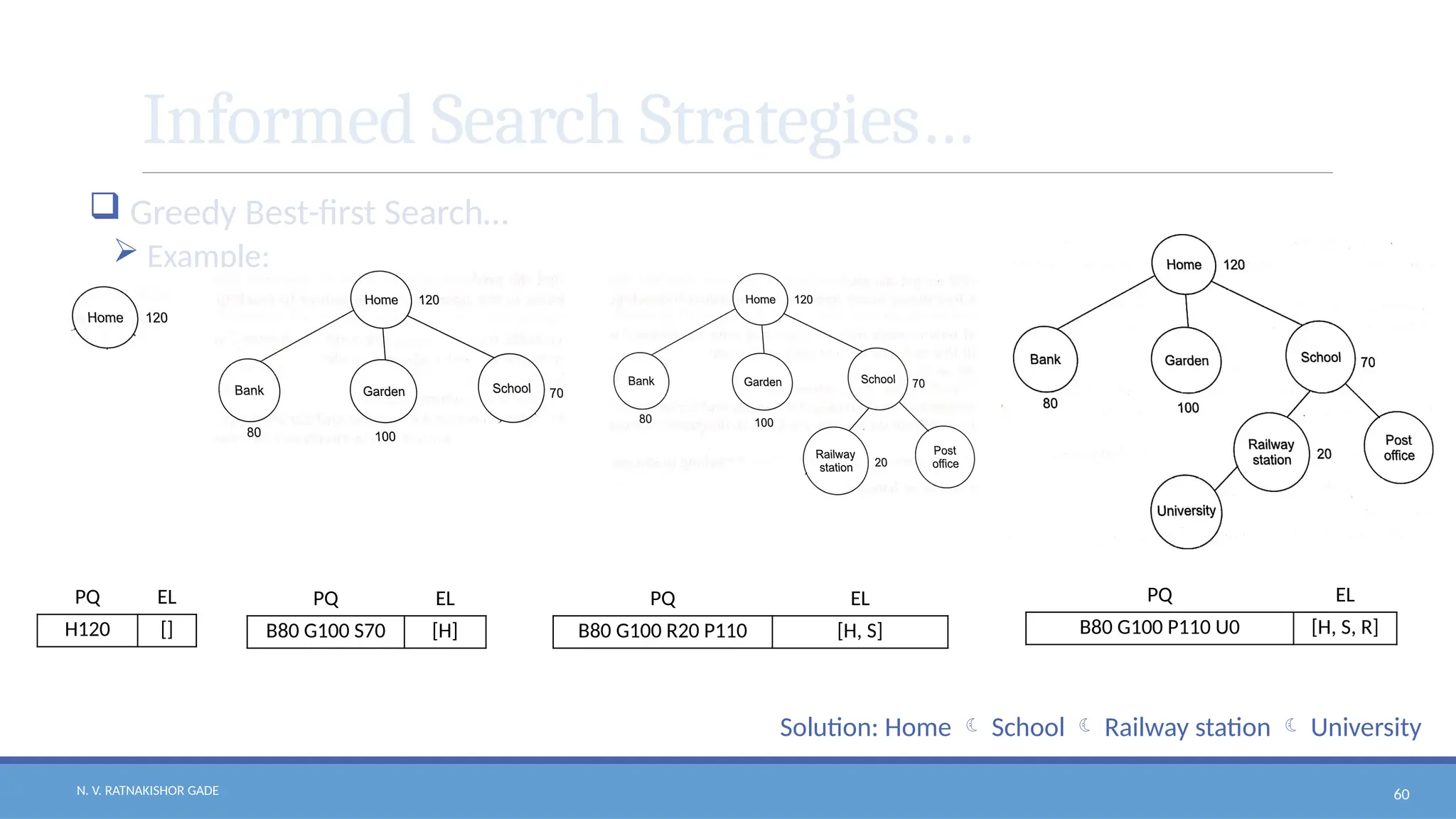 N. V. RATNAKISHOR GADE 60
Informed Search Strategies…
 Greedy Best-first Search…
 Example:
PQ EL
H120 []
PQ EL
B80 G100 S70 [H]
PQ EL
B80 G100 R20 P110 [H, S]
PQ EL
B80 G100 P110 U0 [H, S, R]
Solution: Home  School  Railway station  University
 
