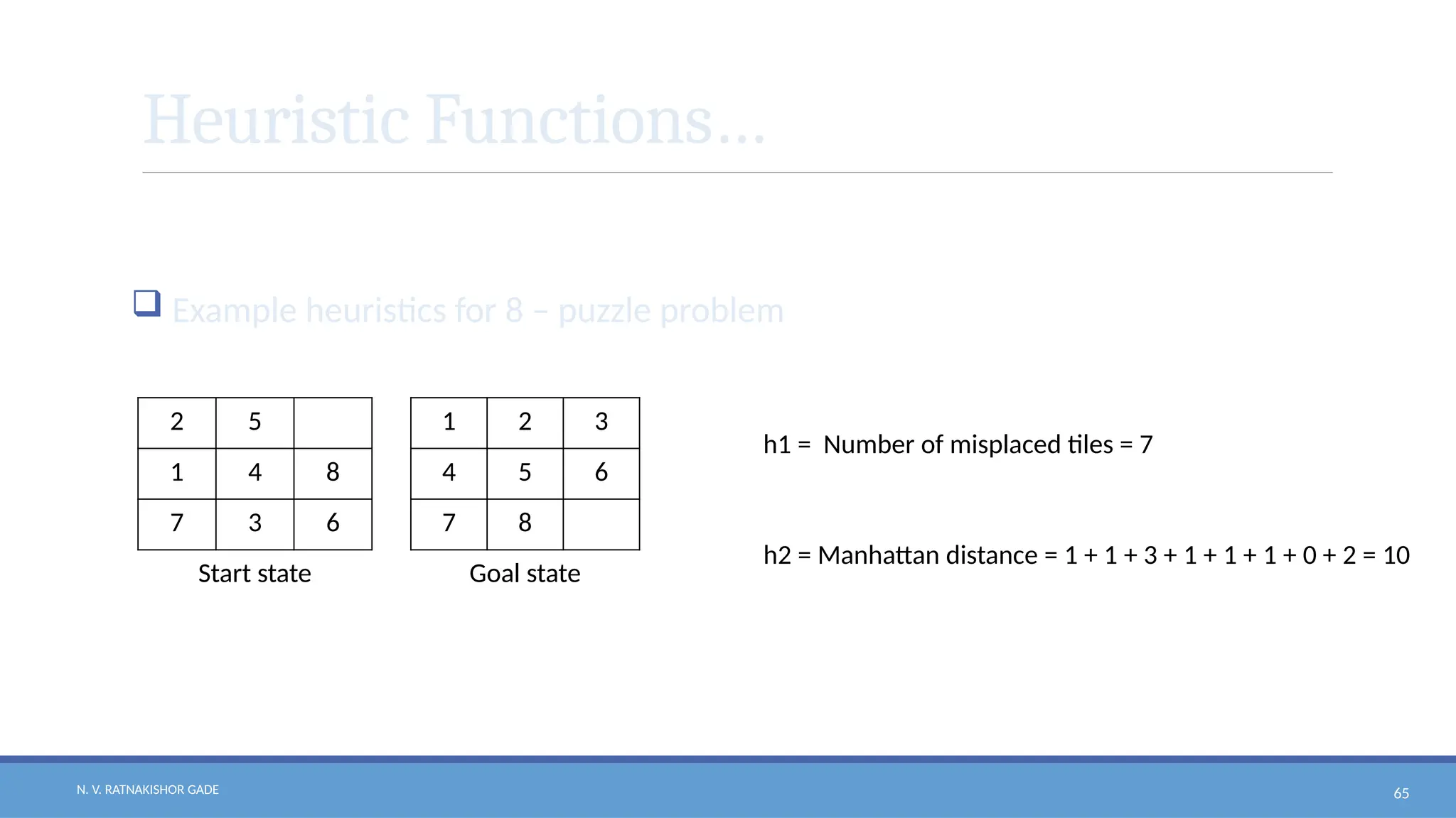 N. V. RATNAKISHOR GADE 65
Heuristic Functions…
 Example heuristics for 8 – puzzle problem
2 5
1 4 8
7 3 6
Start state
1 2 3
4 5 6
7 8
Goal state
h1 = Number of misplaced tiles = 7
h2 = Manhattan distance = 1 + 1 + 3 + 1 + 1 + 1 + 0 + 2 = 10
 