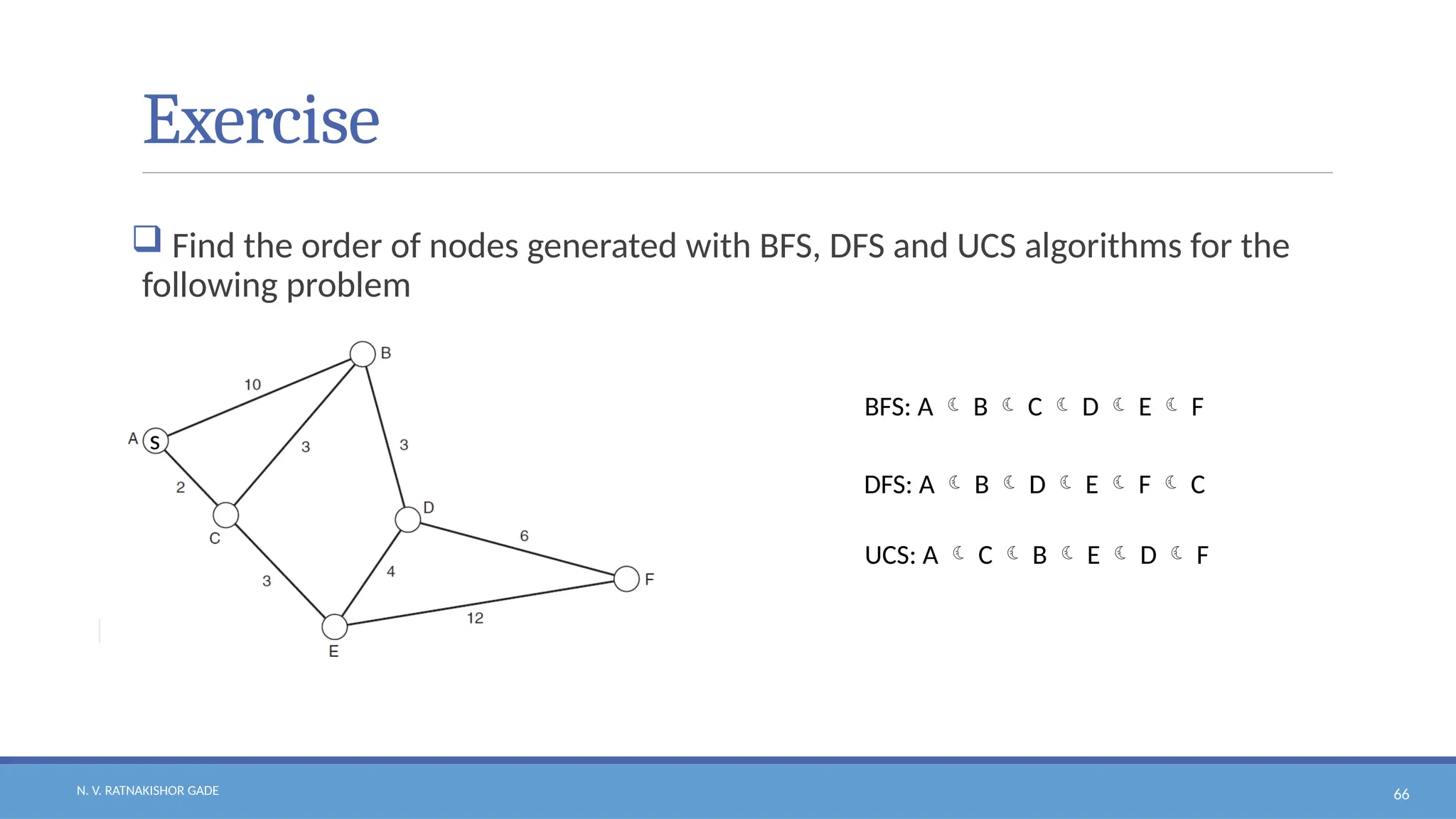 N. V. RATNAKISHOR GADE 66
Exercise
 Find the order of nodes generated with BFS, DFS and UCS algorithms for the
following problem
s
BFS: A  B  C  D  E  F
DFS: A  B  D  E  F  C
UCS: A  C  B  E  D  F
 