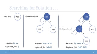 N. V. RATNAKISHOR GADE 26
Searching for Solution . . .
ADD
Initial State
Frontier: [ADD]
Explored_list: []
ADD
After Expanding ADD
L
ACD BDD
S R
Frontier: [BDD, ACD]
Explored_list: [ADD]
ADD
After Expanding ACD
L
S/L
ACD BDD
S R
R
BCD
Frontier: [BDD, BCD]
Explored_list: [ADD, ACD]
 