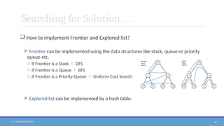 N. V. RATNAKISHOR GADE 32
Searching for Solution . . .
 How to implement Frontier and Explored list?
 Frontier can be implemented using the data structures like stack, queue or priority
queue etc.
o If Frontier is a Stack  DFS
o If Frontier is a Queue  BFS
o If Frontier is a Priority Queue  Uniform Cost Search
 Explored list can be implemented by a hash table.
 