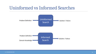 N. V. RATNAKISHOR GADE 37
Uninformed vs Informed Searches
Informed
Search
Problem Definition
Domain Knowledge
Solution / Failure
Uninformed
Search
Problem Definition Solution / Failure
 