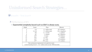 N. V. RATNAKISHOR GADE 43
Uninformed Search Strategies…
 Breadth – first Search
 Performance of BFS
o Exponential complexity bound such as O(bd
) is always scary.
 