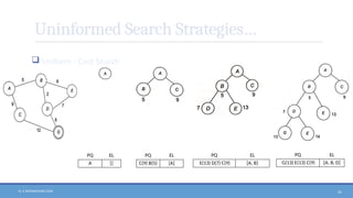 N. V. RATNAKISHOR GADE 45
Uninformed Search Strategies…
 Uniform - Cost Search
PQ EL
A []
PQ EL
C(9) B(5) [A]
PQ EL
E(13) D(7) C(9) [A, B]
PQ EL
G(13) E(13) C(9) [A, B, D]
 