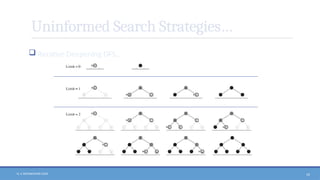 N. V. RATNAKISHOR GADE 53
Uninformed Search Strategies…
 Iterative Deepening DFS…
 