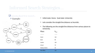 N. V. RATNAKISHOR GADE 59
Informed Search Strategies…
 Greedy Best-first Search…
 Example: • Initial state: Home Goal state: University
• Lets consider the straight line distance as heuristic.
• The following are the straight line distances from various places to
University.
Place hSLD
----------- --------
Home 120
Bank 80
Garden 100
School 70
Railway Station 20
Post Office 110
 