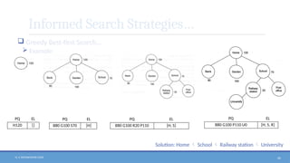 N. V. RATNAKISHOR GADE 60
Informed Search Strategies…
 Greedy Best-first Search…
 Example:
PQ EL
H120 []
PQ EL
B80 G100 S70 [H]
PQ EL
B80 G100 R20 P110 [H, S]
PQ EL
B80 G100 P110 U0 [H, S, R]
Solution: Home  School  Railway station  University
 