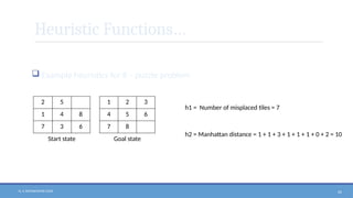 N. V. RATNAKISHOR GADE 65
Heuristic Functions…
 Example heuristics for 8 – puzzle problem
2 5
1 4 8
7 3 6
Start state
1 2 3
4 5 6
7 8
Goal state
h1 = Number of misplaced tiles = 7
h2 = Manhattan distance = 1 + 1 + 3 + 1 + 1 + 1 + 0 + 2 = 10
 