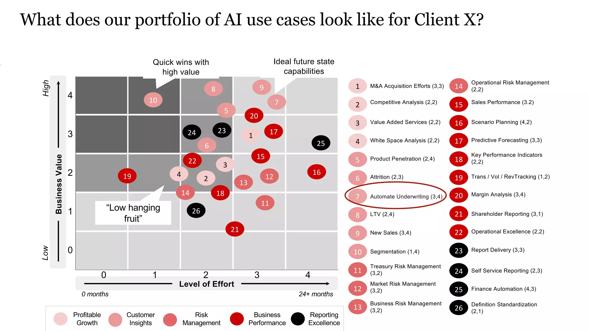 PwC’s Digital Services
Confidential information for the sole benefit and use of PwC’s client.
Example output
0 months 24+ months
Automate Underwriting (3,4)
Market Risk Management
(3,2)
Value Added Services (2,2)
LTV (2,4)
Segmentation (1,4)
White Space Analysis (2,2)
Attrition (2,3)
Treasury Risk Management
(3,2)
M&A Acquisition Efforts (3,3)
LowHigh
Level of Effort
BusinessValue
New Sales (3,4)
Product Penetration (2,4)
Business Risk Management
(3,2)
Competitive Analysis (2,2)
2
3
4
5
6
7
8
9
10
11
12
13
1
Profitable
Growth
Customer
Insights
Risk
Management
Business
Performance
Shareholder Reporting (3,1)
Finance Automation (4,3)
Predictive Forecasting (3,3)
Operational Excellence (2,2)
Key Performance Indicators
(2,2)
Margin Analysis (3,4)
Self Service Reporting (2,3)
Operational Risk Management
(2,2)
Report Delivery (3,3)
Trans / Vol / RevTracking (1,2)
Definition Standardization
(2,1)
Sales Performance (3.2)
15
17
18
19
20
21
22
23
24
25
26
14
Reporting
Excellence
1
2
3
4
5
6
7
8
10
11
12
13
14
15
17
18
19
20
21
22
2324
25
26
Quick wins with
high value
Ideal future state
capabilities
“Low hanging
fruit”
0 4321
0
1
2
3
4
9
Scenario Planning (4,2)16
16
What does our portfolio of AI use cases look like for Client X?
 