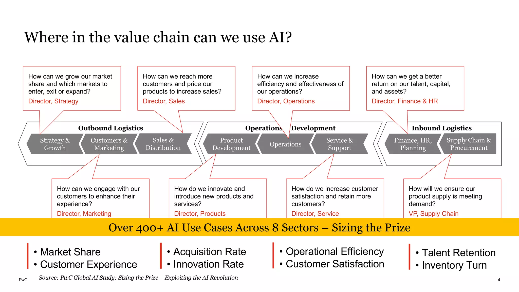 PwC
Where in the value chain can we use AI?
4
Operations & Development
Product
Development
Service &
Support
Operations
Outbound Logistics
Sales &
Distribution
Customers &
Marketing
Strategy &
Growth
Supply Chain &
Procurement
Finance, HR,
Planning
Inbound Logistics
How will we ensure our
product supply is meeting
demand?
VP, Supply Chain
How can we engage with our
customers to enhance their
experience?
Director, Marketing
How can we grow our market
share and which markets to
enter, exit or expand?
Director, Strategy
How do we innovate and
introduce new products and
services?
Director, Products
How do we increase customer
satisfaction and retain more
customers?
Director, Service
How can we reach more
customers and price our
products to increase sales?
Director, Sales
How can we increase
efficiency and effectiveness of
our operations?
Director, Operations
How can we get a better
return on our talent, capital,
and assets?
Director, Finance & HR
• Market Share
• Customer Experience
• Acquisition Rate
• Innovation Rate
• Operational Efficiency
• Customer Satisfaction
• Talent Retention
• Inventory Turn
Over 400+ AI Use Cases Across 8 Sectors – Sizing the Prize
Source: PwC Global AI Study: Sizing the Prize – Exploiting the AI Revolution
 