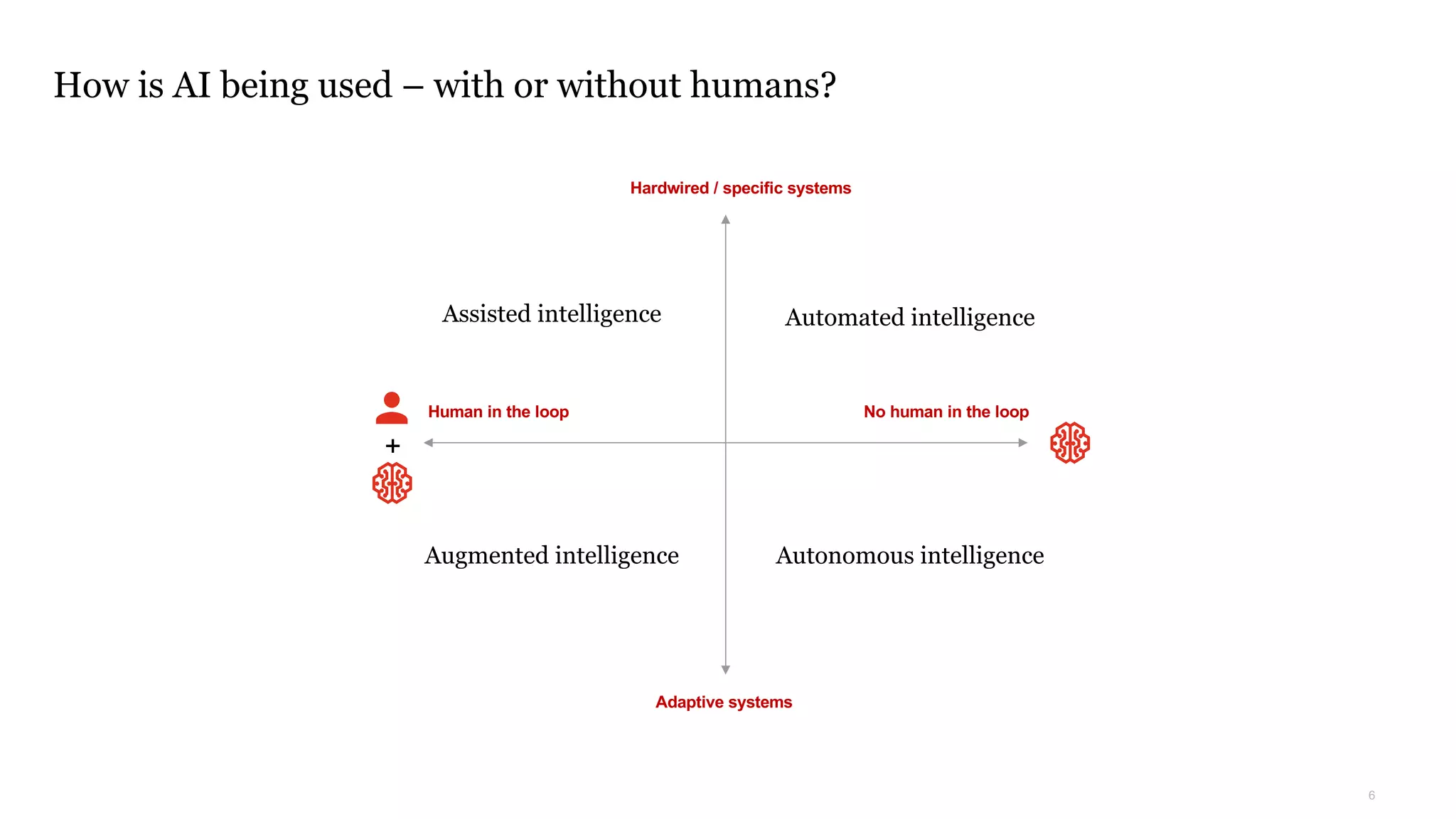 6
Automated intelligenceAssisted intelligence
Augmented intelligence Autonomous intelligence
Hardwired / specific systems
Adaptive systems
No human in the loopHuman in the loop
+
How is AI being used – with or without humans?
 