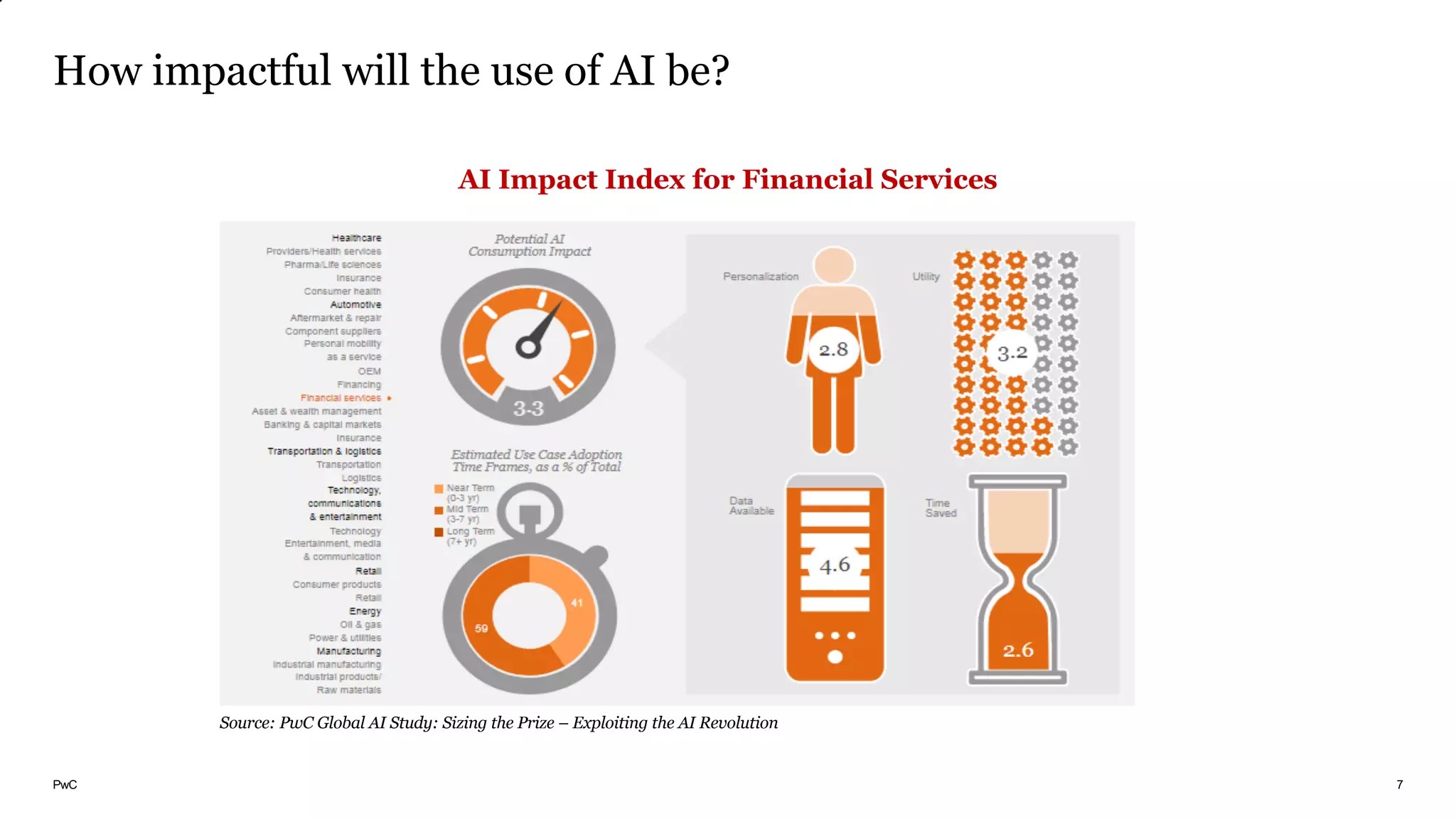 PwC
How impactful will the use of AI be?
7
Source: PwC Global AI Study: Sizing the Prize – Exploiting the AI Revolution
AI Impact Index for Financial Services
 