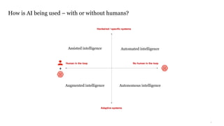 6
Automated intelligenceAssisted intelligence
Augmented intelligence Autonomous intelligence
Hardwired / specific systems
Adaptive systems
No human in the loopHuman in the loop
+
How is AI being used – with or without humans?
 