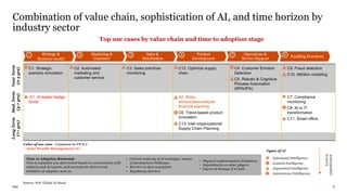 PwC
Combination of value chain, sophistication of AI, and time horizon by
industry sector
9
Top use cases by value chain and time to adoption stage
C1. Strategic
scenario simulation
C2. Automated
marketing and
customer service
C3. Sales practices
monitoring
C12. Optimize supply
chain
C4. Customer Emotion
Detection
C5. Robotic & Cognitive
Process Automation
(RPA/IPA)
C9. Fraud detection
C10. Attrition modeling
A1. AI-based hedge
funds
A2. Robo-
advisor/personalized
financial planning
C6. Trend-based product
innovation
C13. Inter-organizational
Supply Chain Planning
C7. Compliance
monitoring
C8. AI in IT
transformation
C11. Smart office
NearTerm
(0-3yrs)
LongTerm
(7+yrs)
Med.Term
(3-7yrs)
Time to Adoption Rationale
Time to adoption was determined based on conversations with
industry and AI experts, and accounts for drivers and
inhibitors of adoption such as:
• Current maturity of AI technique; nature
of development challenges
• Barriers to data acquisition
• Regulatory barriers
• Physical implementation limitations
• Dependencies on other players
• Degree of damage if AI fails
Source: PwC Global AI Study
Strategy &
Business model
Enabling Functions
Marketing &
Customer
Sales &
Distribution
Product
Development
Operations &
Service Support
1 2 3 4 5 6
Color of use case - Common in FS (C)
- Asset Wealth Management (A)
Levelof
sophistication
Automated Intelligence
Assisted Intelligence
Augmented Intelligence
Autonomous Intelligence
Types of AI
 