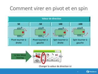 Comment virer en pivot et en spin
Valeur de direction
50 -50 100 -100
Pivot tourner à
droite
Pivot tourner à
gauche
Spin tourner à
droite
Spin tourner à
gauche
4
Changer la valeur de direction ici
B
C
B
C
B
C
B
C
Le bloc Move
Steering
 