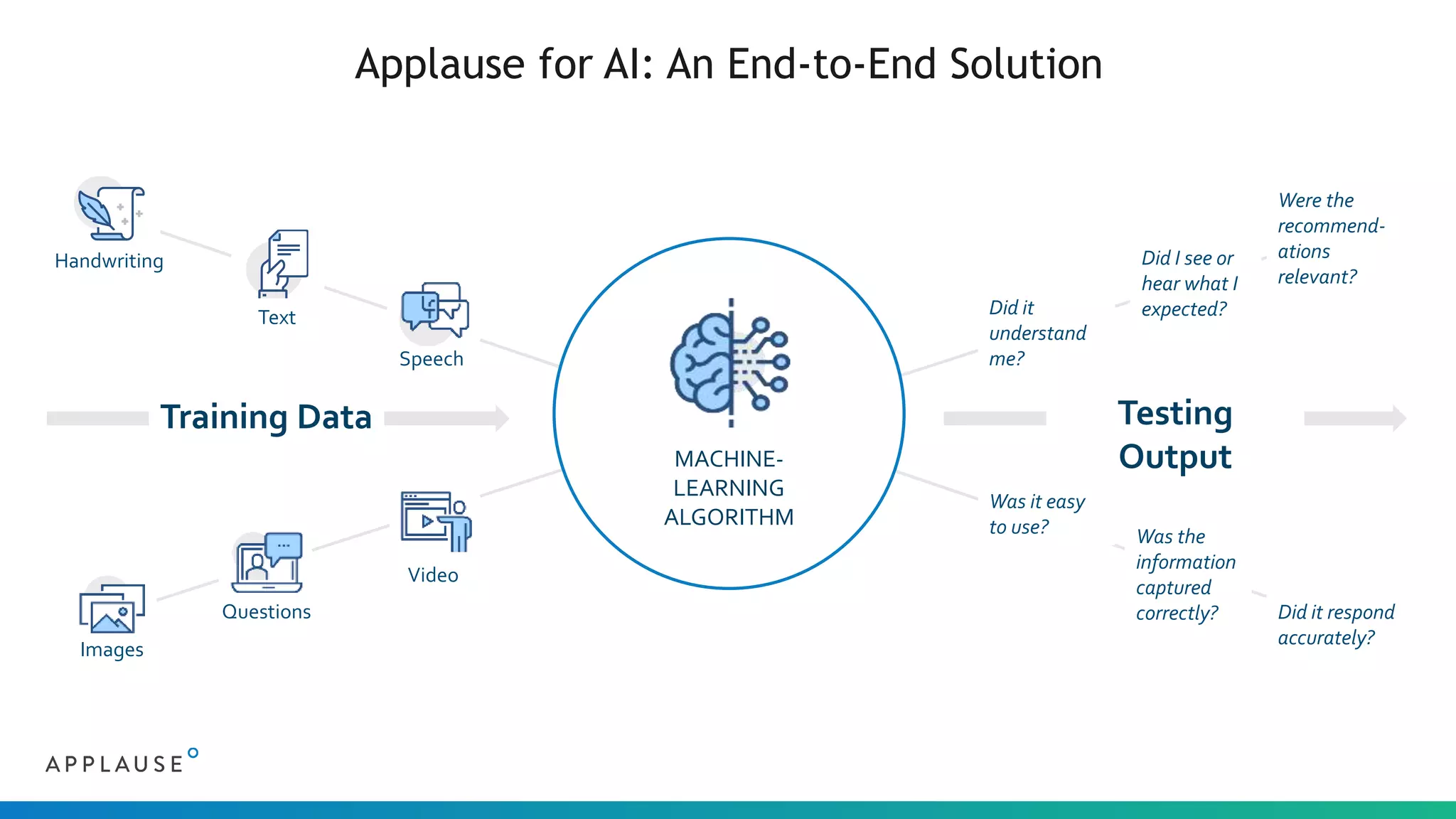 Applause for AI: An End-to-End Solution
MACHINE-
LEARNING
ALGORITHM
Did it
understand
me?
Did I see or
hear what I
expected?
Did it respond
accurately?
Were the
recommend-
ations
relevant?
Was the
information
captured
correctly?
Was it easy
to use?
Speech
Video
Training Data Testing
Output
Text
Questions
Handwriting
Images
 