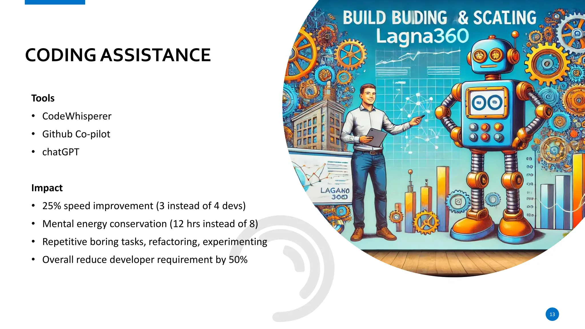 CODING ASSISTANCE
Tools
• CodeWhisperer
• Github Co-pilot
• chatGPT
Impact
• 25% speed improvement (3 instead of 4 devs)
• Mental energy conservation (12 hrs instead of 8)
• Repetitive boring tasks, refactoring, experimenting
• Overall reduce developer requirement by 50%
13
 
