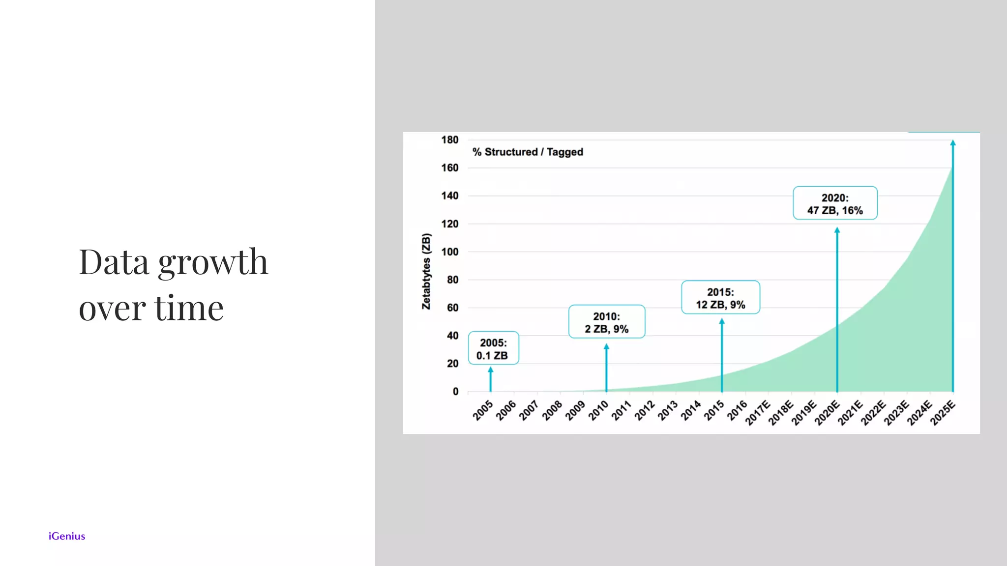 Data growth
over time
 