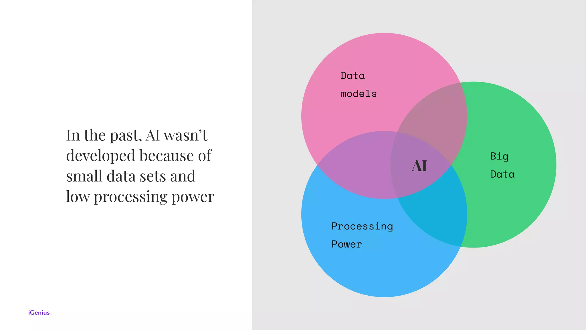 Processing
Power
Data 
models
Big
Data
AI
In the past, AI wasn’t
developed because of
small data sets and
low processing power
 