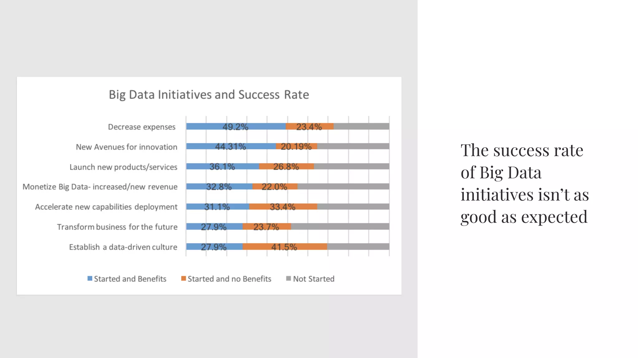 The success rate
of Big Data
initiatives isn’t as
good as expected
 