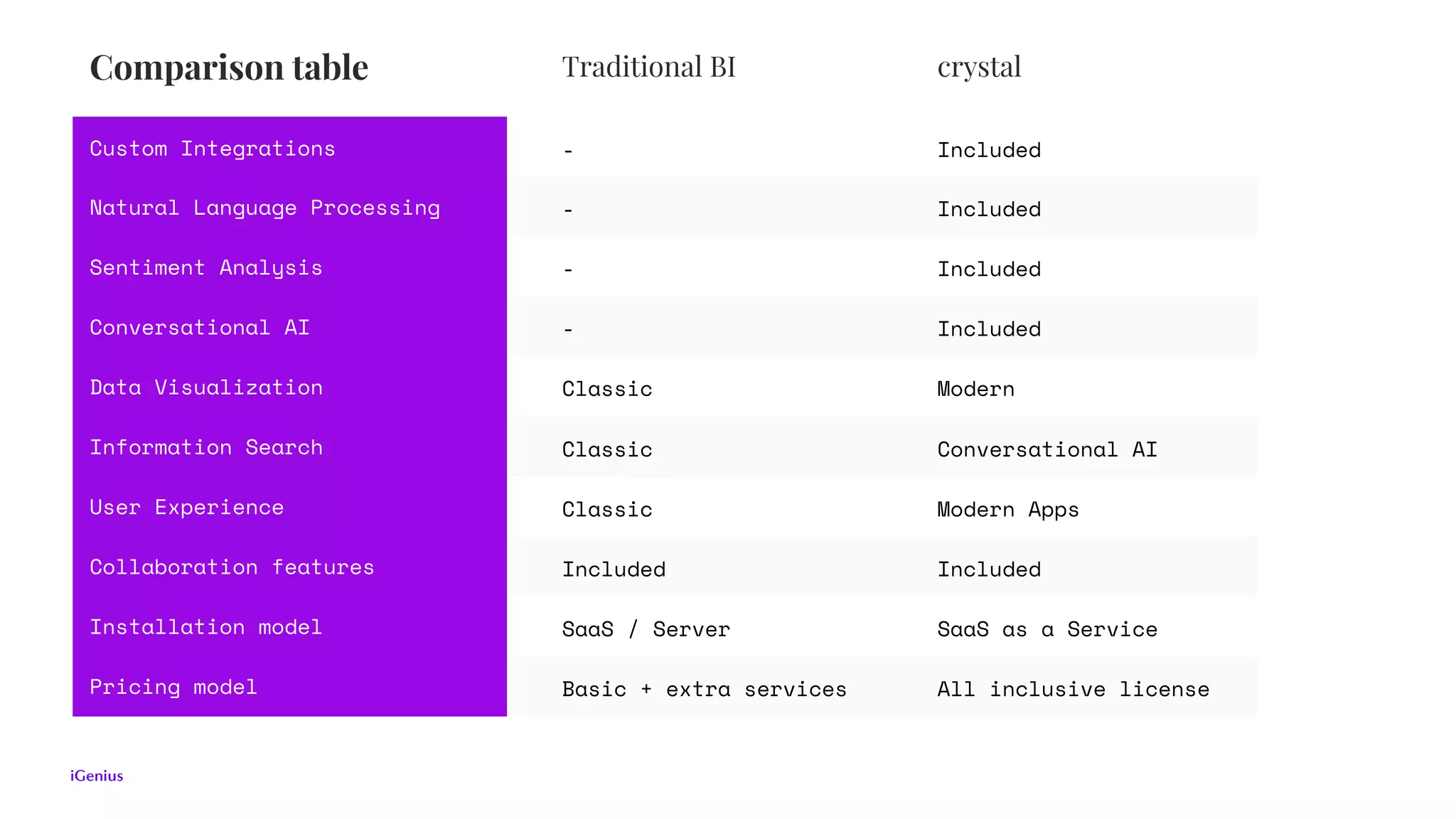 This is the greatest
title ever written
Followed by this oh-so-interesting subtitle
Comparison table Traditional BI crystal
Custom Integrations - Included
Natural Language Processing - Included
Sentiment Analysis - Included
Conversational AI - Included
Data Visualization Classic Modern
Information Search Classic Conversational AI
User Experience Classic Modern Apps
Collaboration features Included Included
Installation model SaaS / Server SaaS as a Service
Pricing model Basic + extra services All inclusive license
 