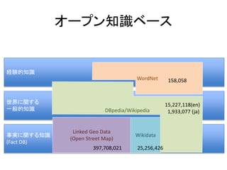 世界に関する
一般的知識
経験的知識
事実に関する知識
(Fact DB)
Linked Geo Data
(Open Street Map)
DBpedia/Wikipedia
Wikidata
WordNet
オープン知識ベース
15,227,118(en)
1,933,077 (ja)
158,058
397,708,021 25,256,426
 