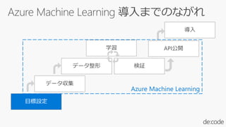 目標設定
データ収集
データ整形
学習
検証
API公開
導入
Azure Machine Learning
 