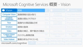 Labs
Bing Web Search
Bing Autosuggest
Bing Image Search
Bing Video Search
Bing News Search
Bing Custom
Search
Search
Bing Speech
Custom Speech
Service
Speaker
Recognition
Translator
Speech
Bing Spell Check
Linguistic Analysis
Language
Understanding
Text Analytics
Web Language
Model
Language
Academic
Knowledge
Entity Linking
Knowledge
Exploration
QnA Maker
Recommendations
Custom Decision
Service
Knowledge
Project Prague Nanjing Project Project Johannesburg
Project Cuzco Project Abu Dhabi Project Wollongong
視覚
Computer Vision
Emotion
Face
Video
Video Indexer
Custom Vision
Service
Vision
Content
Moderator
microsoft.com/cognitive
 