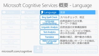 Labs
Bing Web Search
Bing Autosuggest
Bing Image Search
Bing Video Search
Bing News Search
Bing Custom
Search
Search
Computer Vision
Emotion
Face
Video
Video Indexer
Custom Vision
Service
Vision
Bing Speech
Custom Speech
Service
Speaker
Recognition
Speech
Academic
Knowledge
Entity Linking
Knowledge
Exploration
QnA Maker
Recommendations
Custom Decision
Service
Knowledge
Content
Moderator
Project Prague Nanjing Project Project Johannesburg
Project Cuzco Project Abu Dhabi Project Wollongong
言語
microsoft.com/cognitive
Translator
Bing Spell Check
Linguistic Analysis
Language
Understanding
Text Analytics
Web Language
Model
Language
 