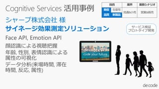 サービス検証
プロトタイプ開発
de:code 2017
code your future
投資 業界 業務シナリオ
販促 生産性
流通&小売 営業&販売
品質 新製品
 