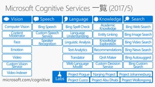 [AI03] AI × 導入の速さを武器に。 ” 人工知能パーツ ” Cognitive Services の使いどころ Slide 18